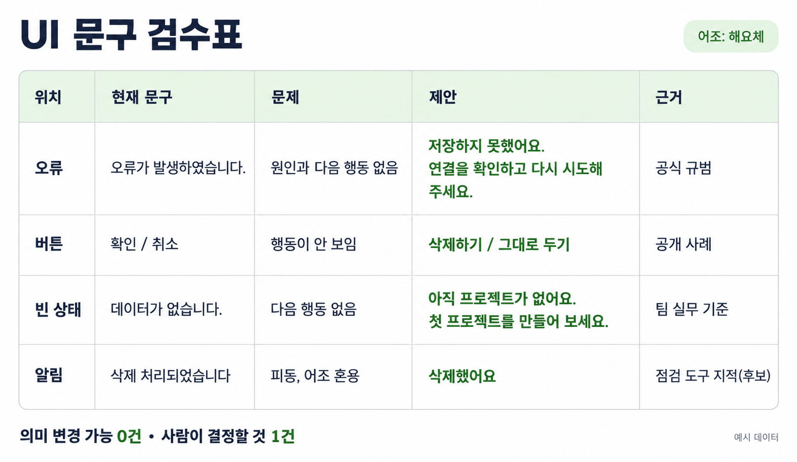 UI 문구 검수 기존 예시 카드